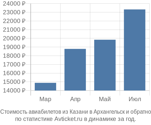 Стоимость авиабилетов из Казани в Архангельск