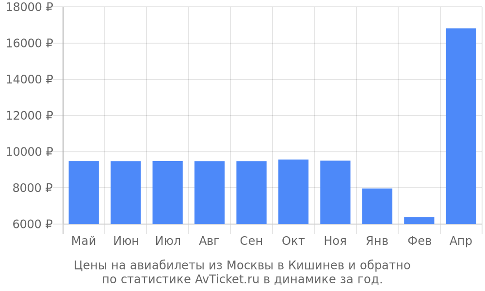 Цены на авиабилеты из Москвы в Кишинев Цены на авиабилеты из Москвы в Кишинев