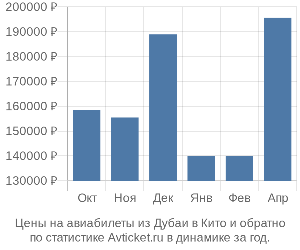 Авиабилеты из Дубаи в Кито цены