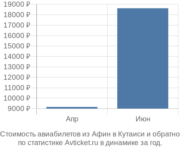 Стоимость авиабилетов из Афин в Кутаиси