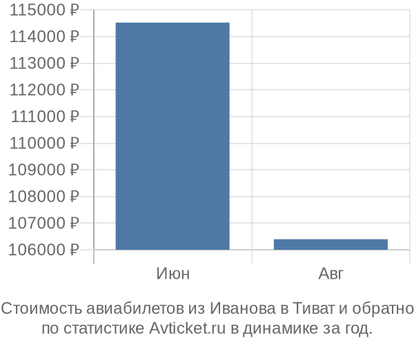 Стоимость авиабилетов из Иванова в Тиват
