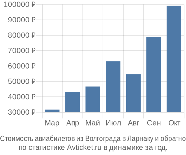 Стоимость авиабилетов из Волгограда в Ларнаку