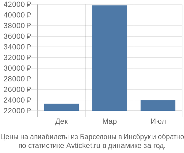 Авиабилеты из Барселоны в Инсбрук цены