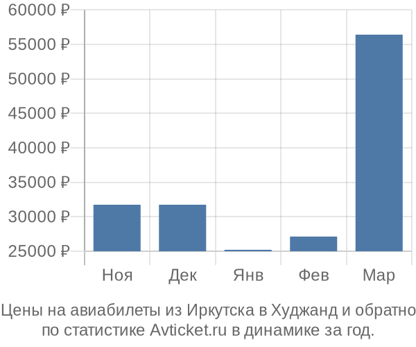 Авиабилеты из Иркутска в Худжанд цены