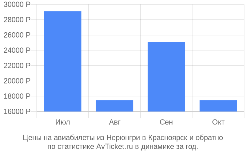 Цены на авиабилеты из Нерюнгри в Красноярск Цены на авиабилеты из Нерюнгри в Красноярск