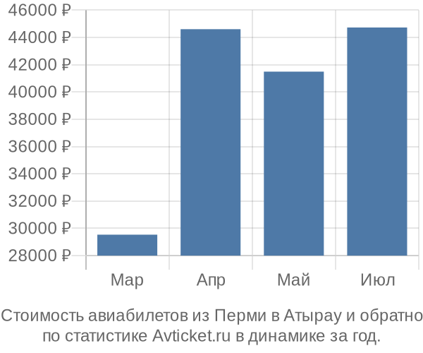 График изменения цен на авиабилеты из Перми в Атырау Стоимость авиабилетов из Перми в Атырау