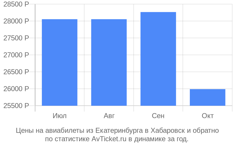 стоимость авиабилета от хабаровска до екатеринбурга стоимость авиабилета от хабаровска до екатеринбурга