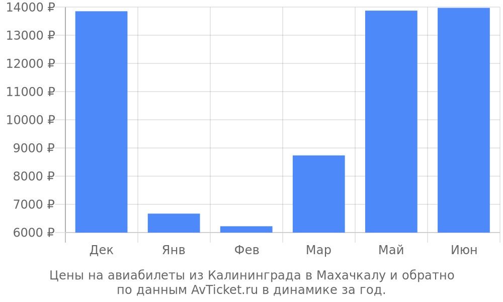 Цены на авиабилеты из Калининграда в Махачкалу по месяцам Цены на авиабилеты из Калининграда в Махачкалу по месяцам