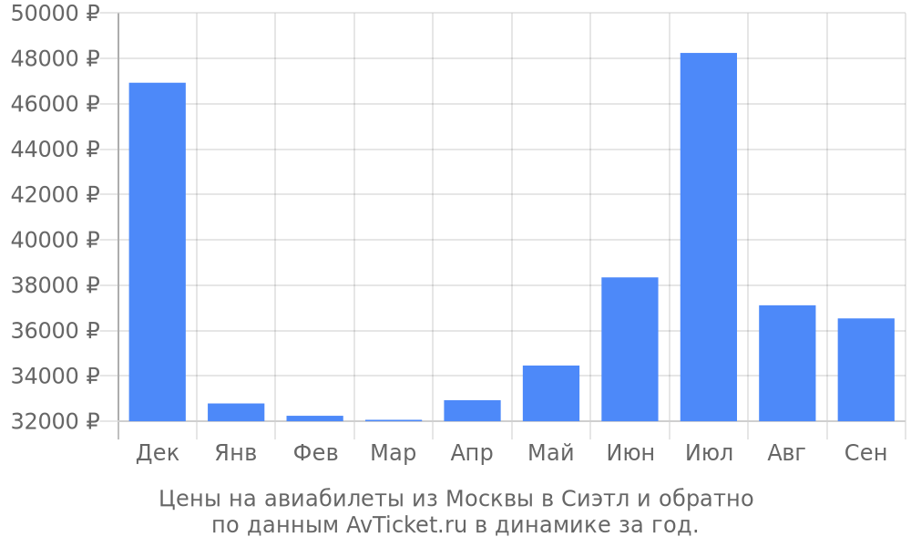 Цены на авиабилеты из Москвы в Сиэтл по месяцам Цены на авиабилеты из Москвы в Сиэтл по месяцам
