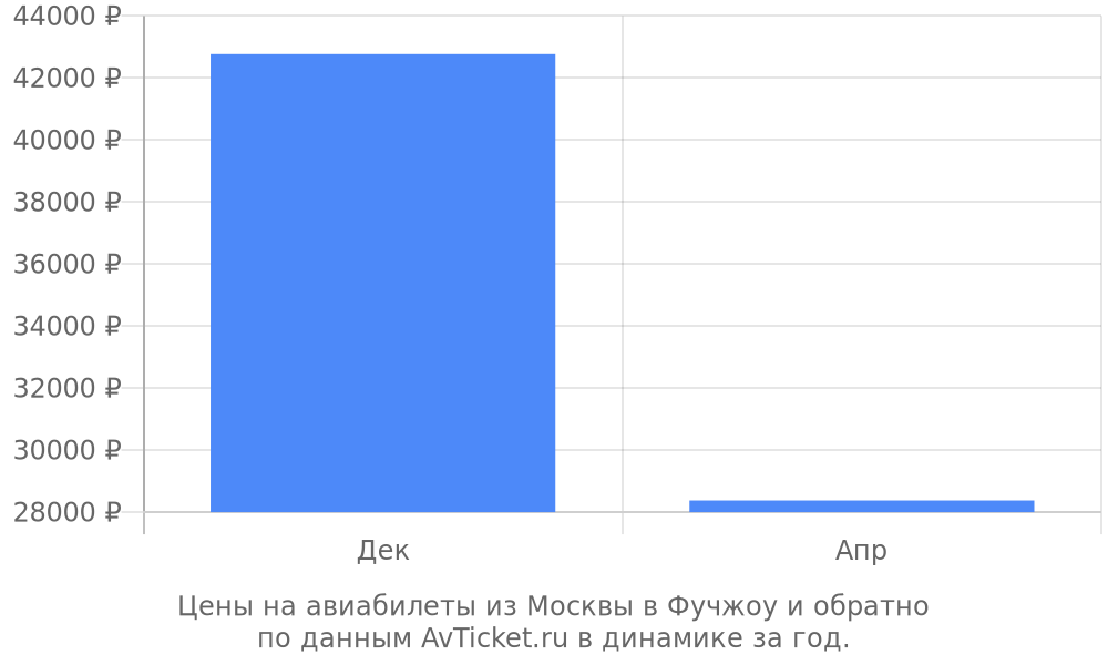 Цены на авиабилеты из Москвы в Фучжоу по месяцам Цены на авиабилеты из Москвы в Фучжоу по месяцам