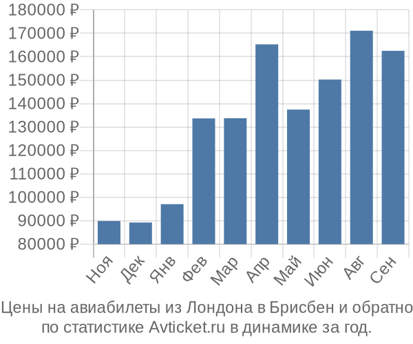 Авиабилеты из Лондона в Брисбен цены