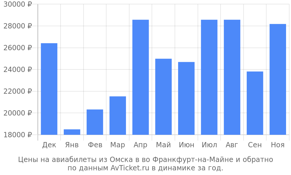 Цены на авиабилеты из Омска в во Франкфурт-на-Майне по месяцам Цены на авиабилеты из Омска в во Франкфурт-на-Майне по месяцам