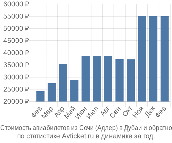 Стоимость авиабилетов из Сочи (Адлер) в Дубаи