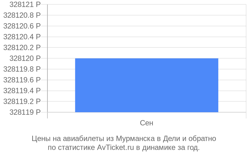 Цены на авиабилеты из Мурманска в Дели Цены на авиабилеты из Мурманска в Дели
