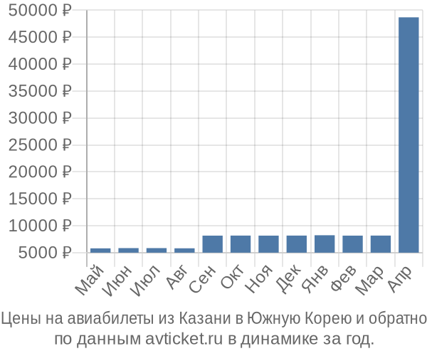 Цены на авиабилеты из Казани в  по месяцам