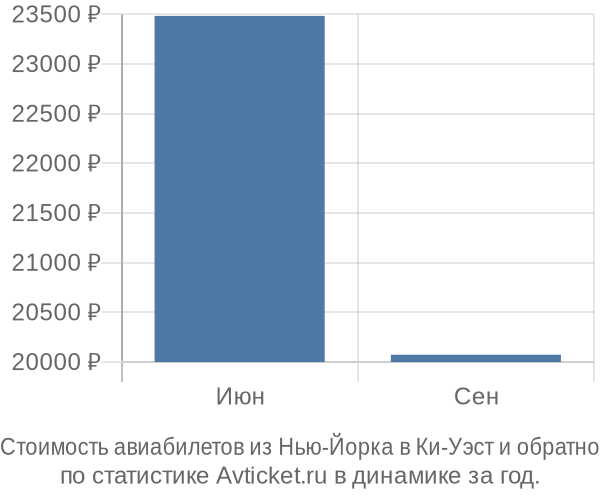 График изменения цен на авиабилеты из Нью-Йорка в Ки-Уэст Стоимость авиабилетов из Нью-Йорка в Ки-Уэст