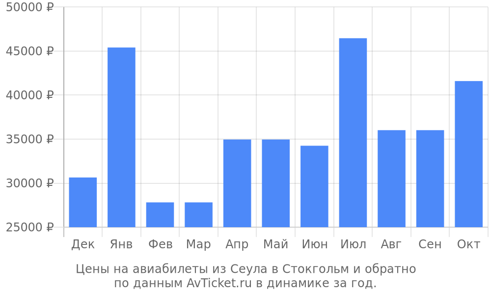 Цены на авиабилеты из Сеула в Стокгольм по месяцам Цены на авиабилеты из Сеула в Стокгольм по месяцам