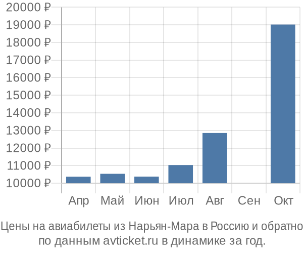 Цены на авиабилеты из Нарьян-Мара в по месяцам Цены на авиабилеты из Нарьян-Мара в по месяцам