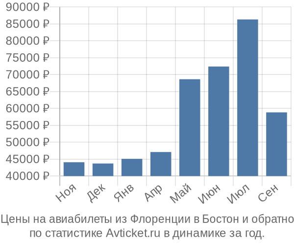 Авиабилеты из Флоренции в Бостон цены