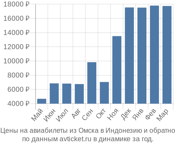 Цены на авиабилеты из Омска в  по месяцам