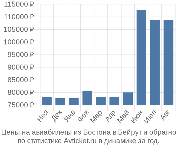 Авиабилеты из Бостона в Бейрут цены