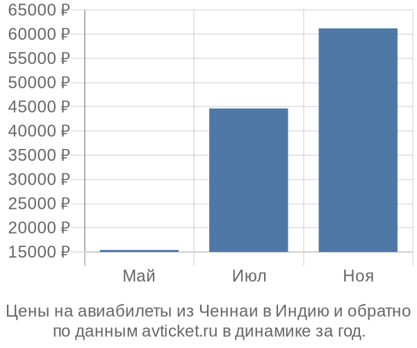 Цены на авиабилеты из Ченнаи в  по месяцам