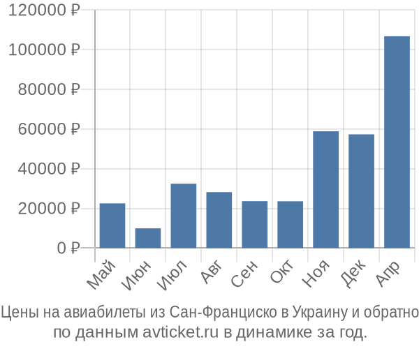 Цены на авиабилеты из Сан-Франциско в  по месяцам