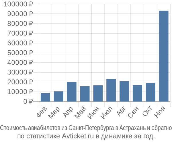 Стоимость авиабилетов из Санкт-Петербурга в Астрахань