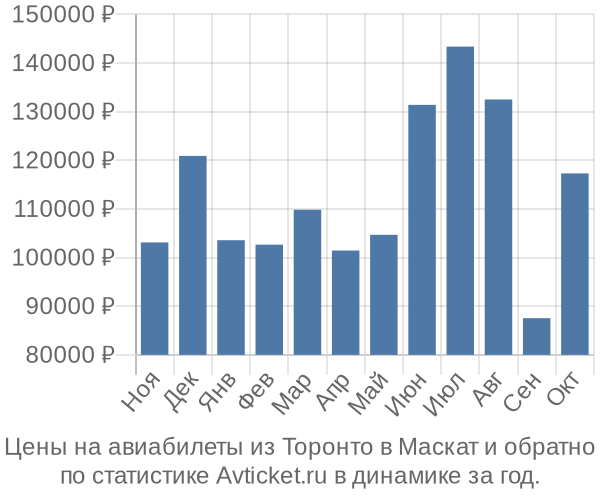 Авиабилеты из Торонто в Маскат цены