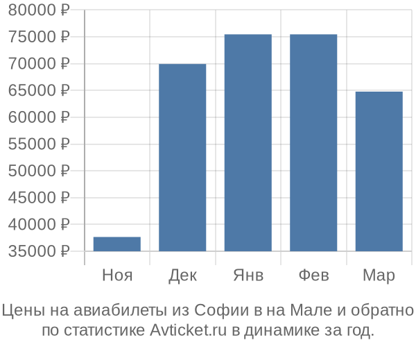 Авиабилеты из Софии в на Мале цены