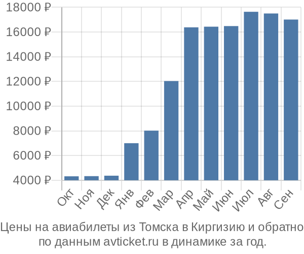 Цены на авиабилеты из Томска в  по месяцам