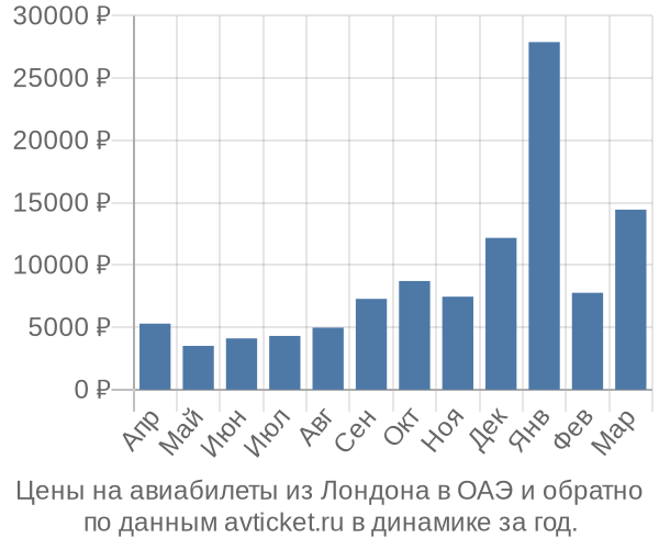 Цены на авиабилеты из Лондона в  по месяцам