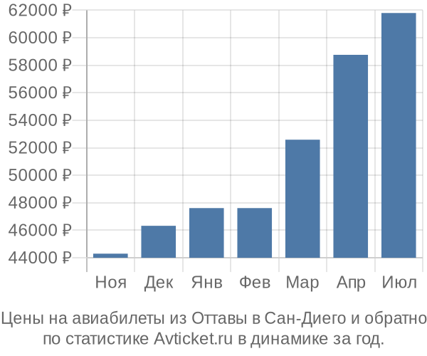 Авиабилеты из Оттавы в Сан-Диего цены