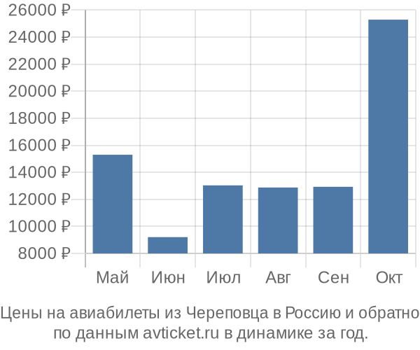 Цены на авиабилеты из Череповца в  по месяцам