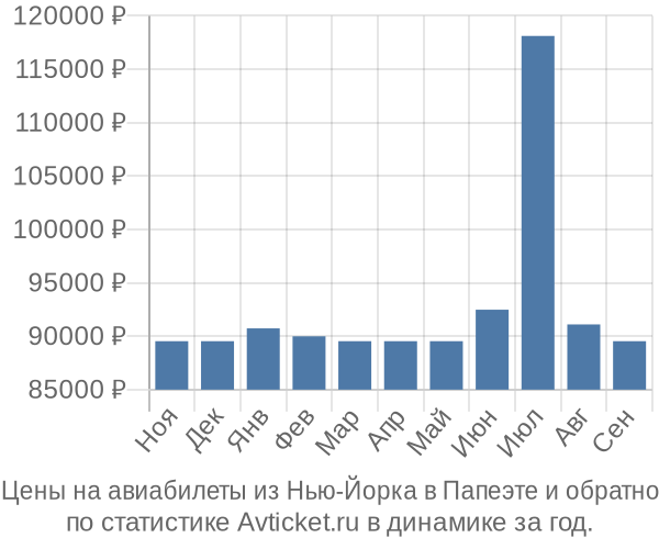 Авиабилеты из Нью-Йорка в Папеэте цены