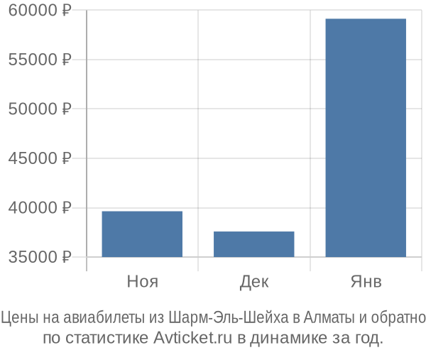 Авиабилеты из Шарм-Эль-Шейха в Алматы цены
