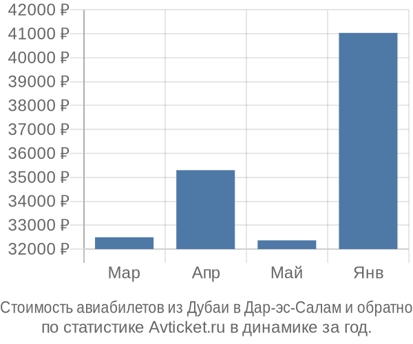 Стоимость авиабилетов из Дубаи в Дар-эс-Салам