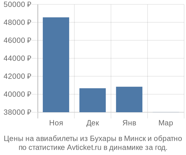 Авиабилеты из Бухары в Минск цены