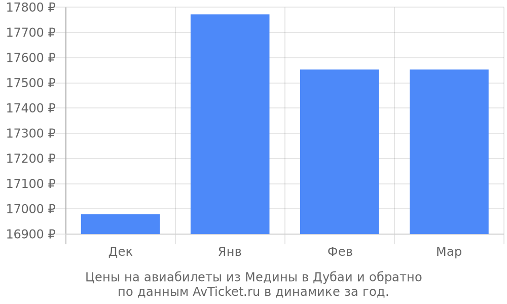 Цены на авиабилеты из Медины в Дубаи по месяцам Цены на авиабилеты из Медины в Дубаи по месяцам