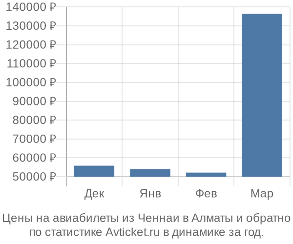 Авиабилеты из Ченнаи в Алматы цены