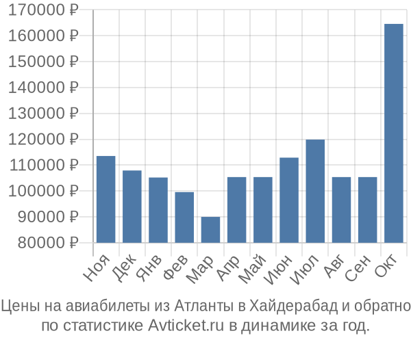 Авиабилеты из Атланты в Хайдерабад цены