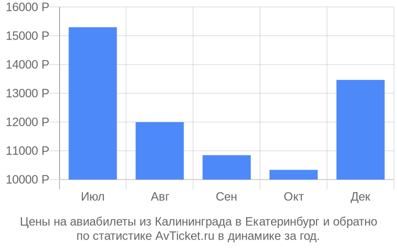 Калининград Авиабилеты Цена