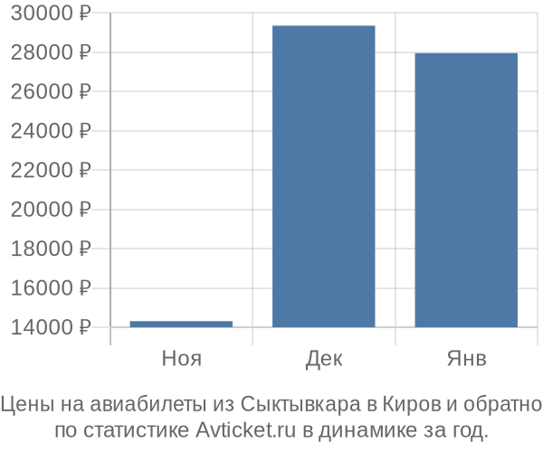 Авиабилеты из Сыктывкара в Киров цены