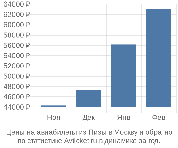 Авиабилеты из Пизы в Москву цены