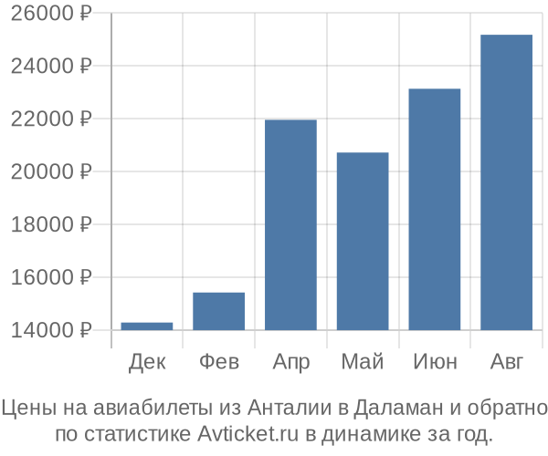 Авиабилеты из Анталии в Даламан цены