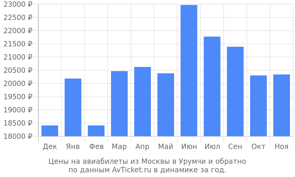 Цены на авиабилеты из Москвы в Урумчи по месяцам Цены на авиабилеты из Москвы в Урумчи по месяцам