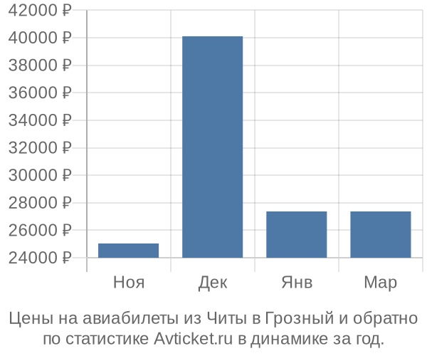 Авиабилеты из Читы в Грозный цены
