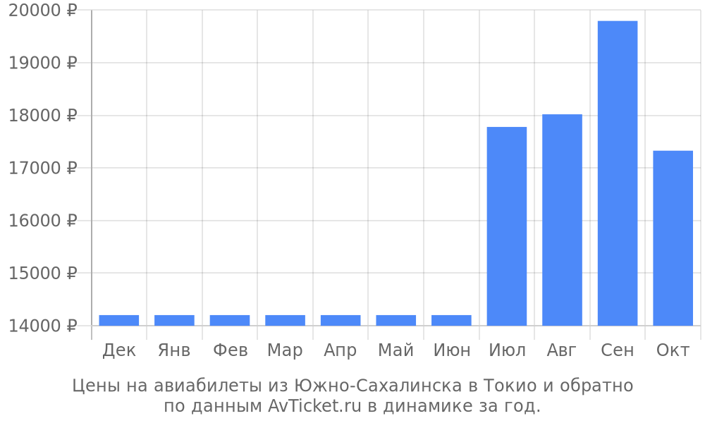 Цены на авиабилеты из Южно-Сахалинска в Токио по месяцам Цены на авиабилеты из Южно-Сахалинска в Токио по месяцам