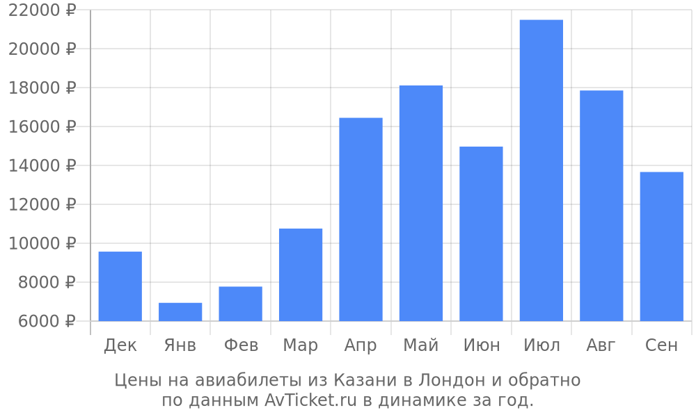 Цены на авиабилеты из Казани в Лондон по месяцам Цены на авиабилеты из Казани в Лондон по месяцам