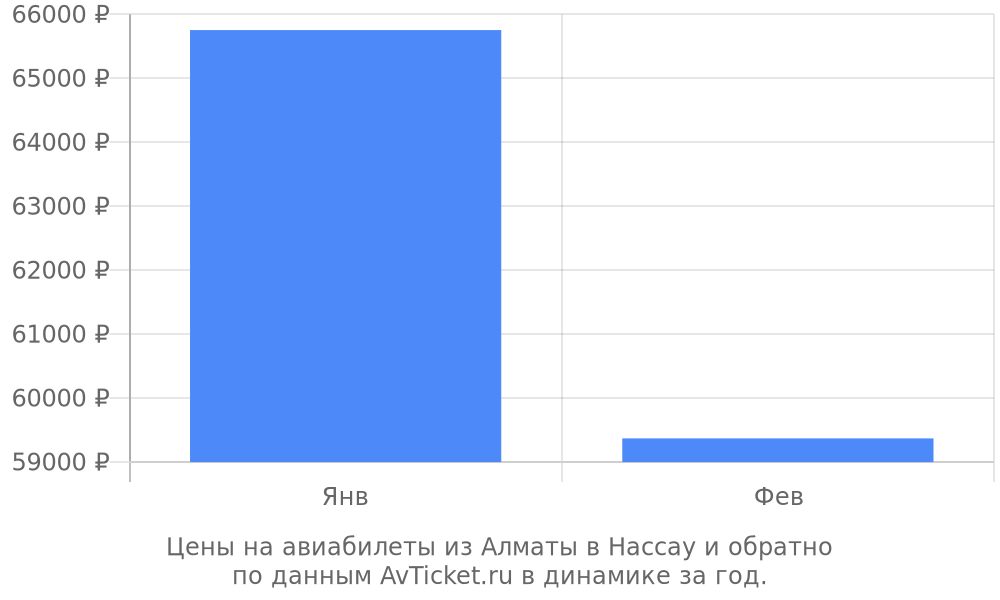 Цены на авиабилеты из Алматы в Нассау по месяцам Цены на авиабилеты из Алматы в Нассау по месяцам